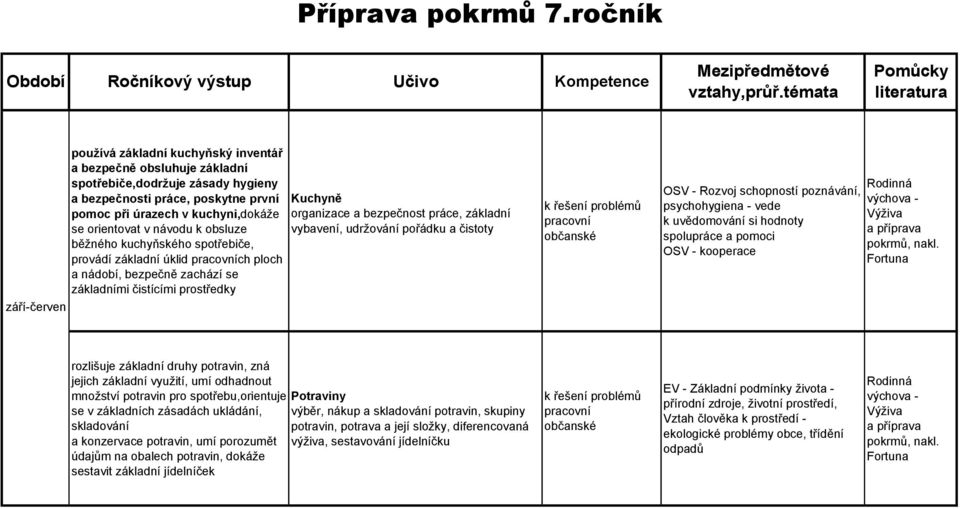 běžného kuchyňského spotřebiče, provádí úklid ch ploch a nádobí, bezpečně zachází se mi čistícími prostředky Kuchyně organizace a bezpečnost práce, vybavení, udržování pořádku a čistoty OSV - Rozvoj