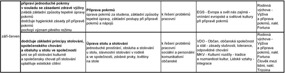 studena, způsoby tepelné úpravy, postupy při přípravě pokrmů a nápojů Úprava stolu a stolování jednoduché prostírání, obsluha a stolování u stolu, slavnostní stolování v rodině a ve společnosti,