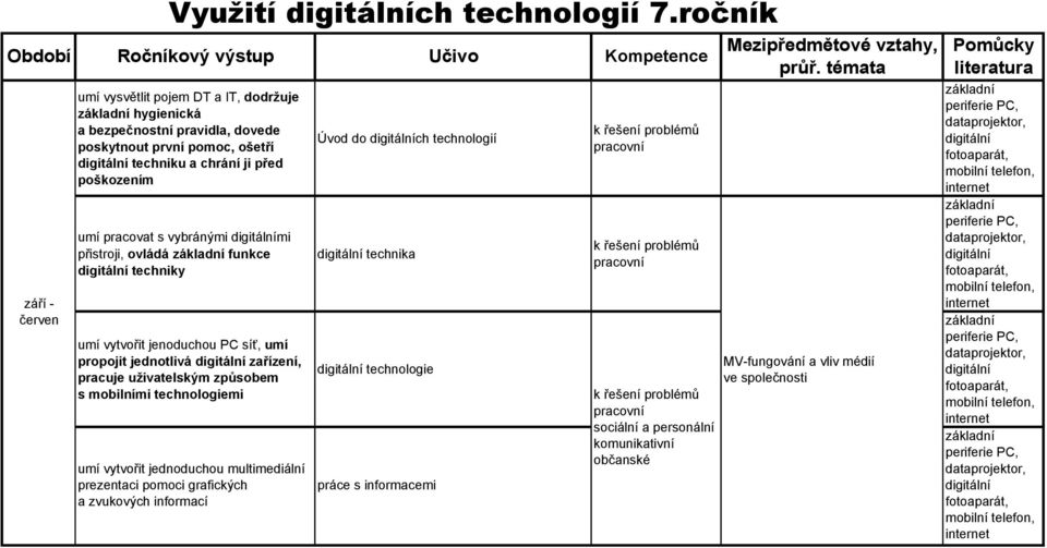 umí pracovat s vybránými mi přistroji, ovládá funkce techniky umí vytvořit jenoduchou PC síť, umí propojit jednotlivá zařízení, pracuje uživatelským