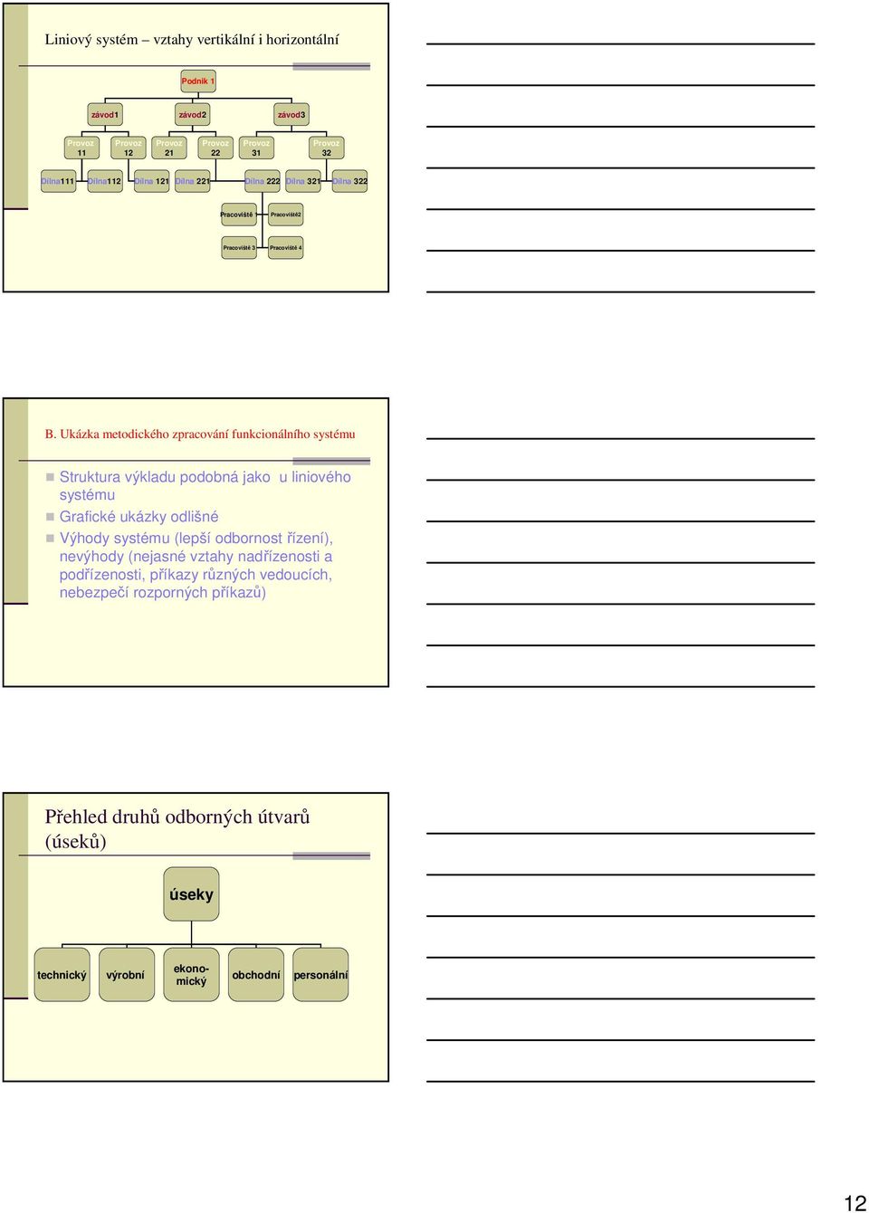 Ukázka metodického zpracování funkcionálního systému Struktura výkladu podobná jako u liniového systému Grafické ukázky odlišné Výhody systému (lepší