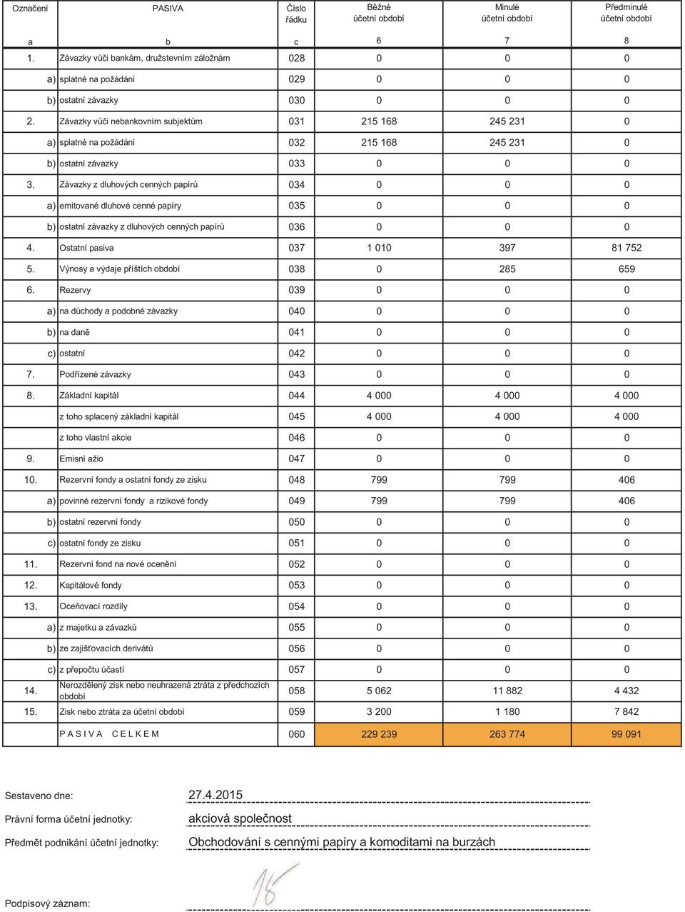 Závazky z dluhových cenných papír 34 a) emitované dluhové cenné papíry 35 b) ostatní závazky z dluhových cenných papír 36 4. Ostatní pasiva 37 1 1 397 81 752 5.