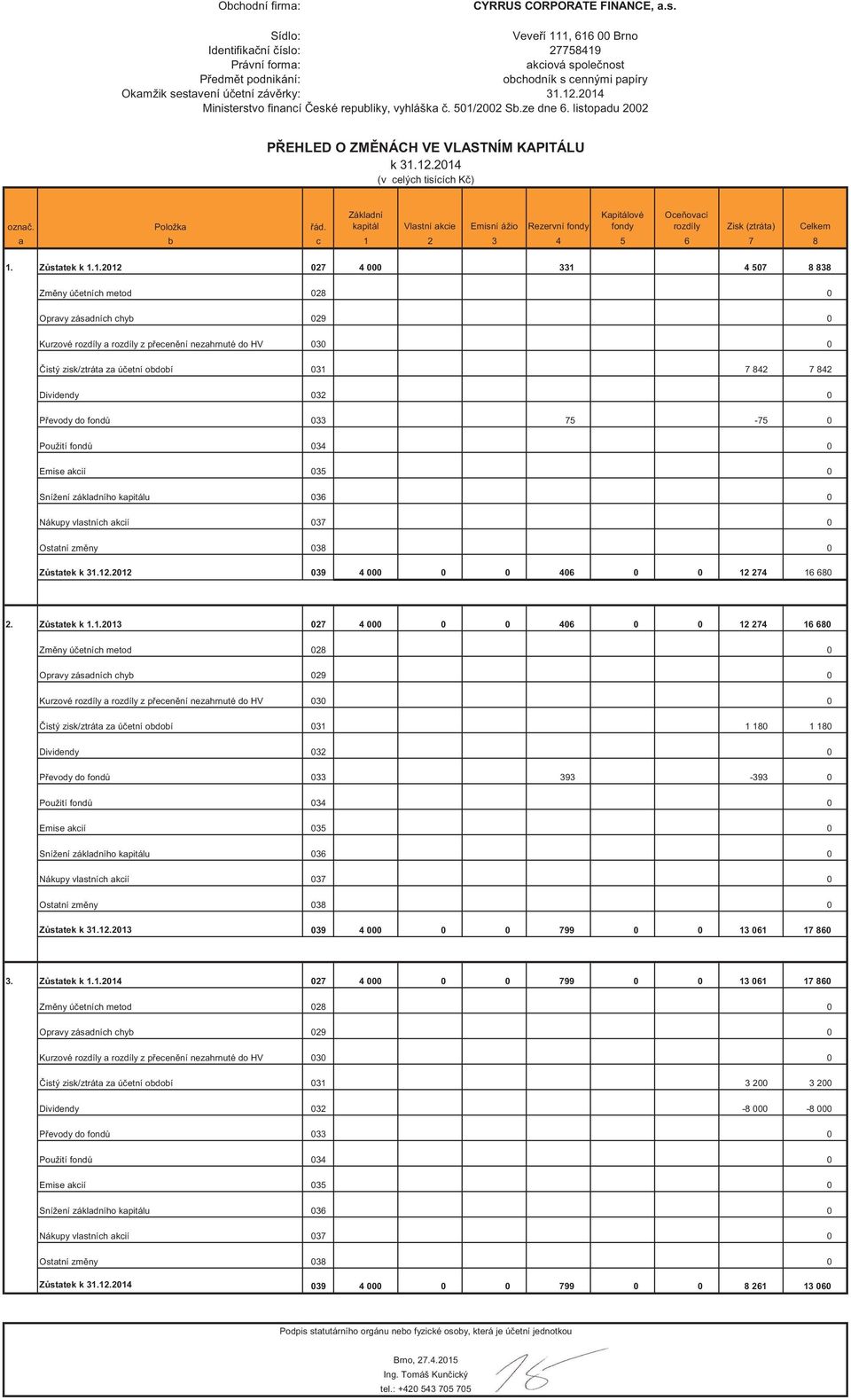 214 Ministerstvo financí eské republiky, vyhláška. 51/22 Sb.ze dne 6. listopadu 22 P EHLED O ZM NÁCH VE VLASTNÍM KAPITÁLU k 31.12.214 (v celých tisících K ) ozna. Položka ád.