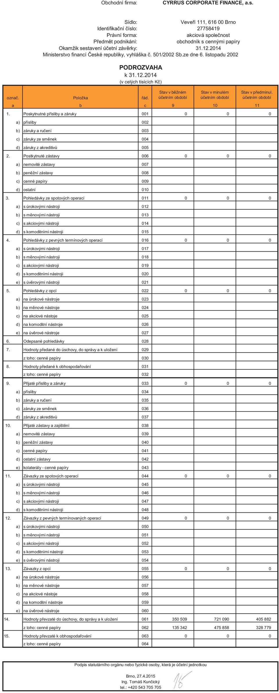 214 Ministerstvo financí eské republiky, vyhláška. 51/22 Sb.ze dne 6. listopadu 22 Položka PODROZVAHA k 31.12.214 (v celých tisících K ) ád.
