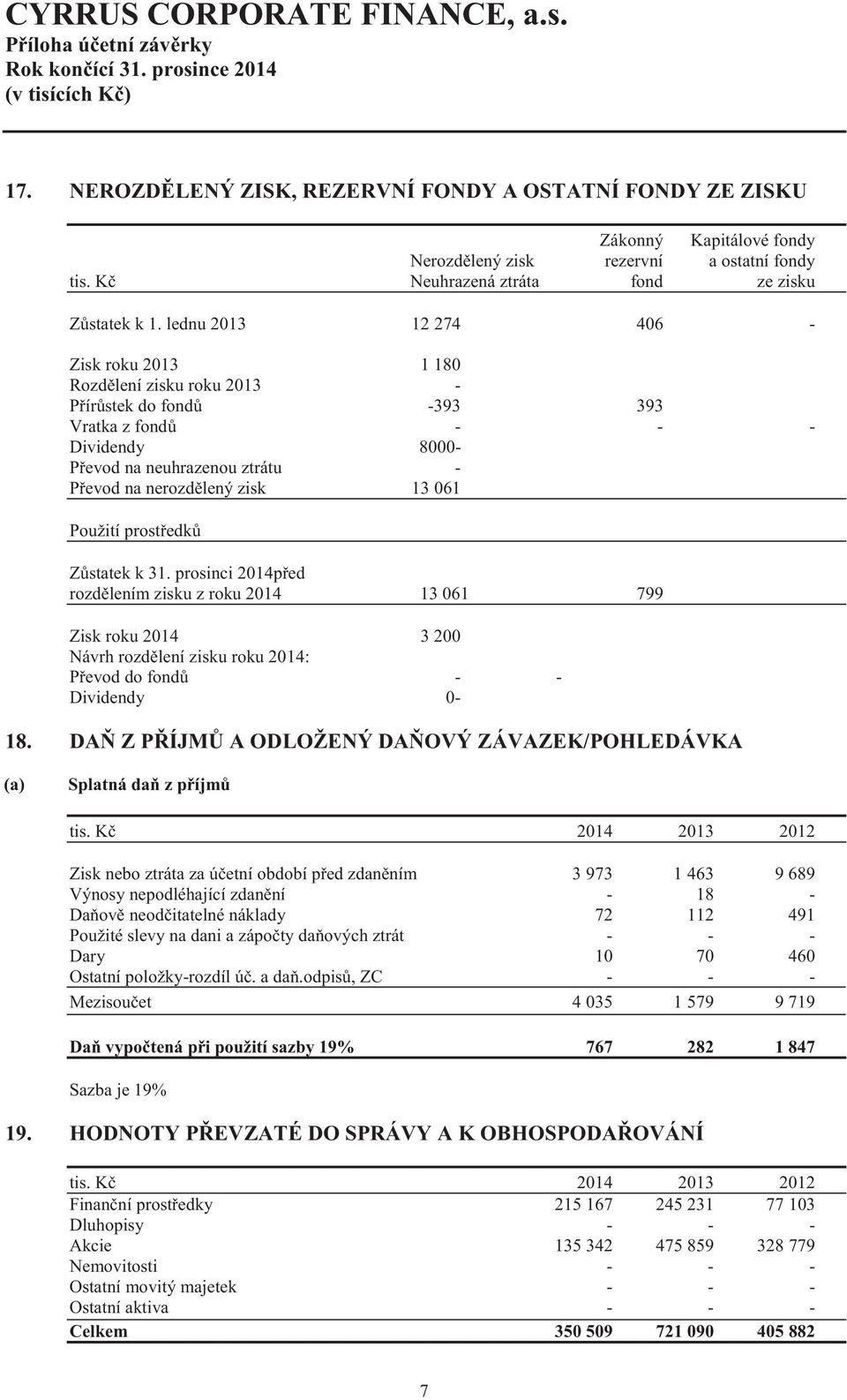 lednu 213 12 274 46 - Zisk roku 213 1 18 Rozd lení zisku roku 213 - P ír stek do fond -393 393 Vratka z fond - - - Dividendy 8- P evod na neuhrazenou ztrátu - P evod na nerozd lený zisk 13 61 Použití