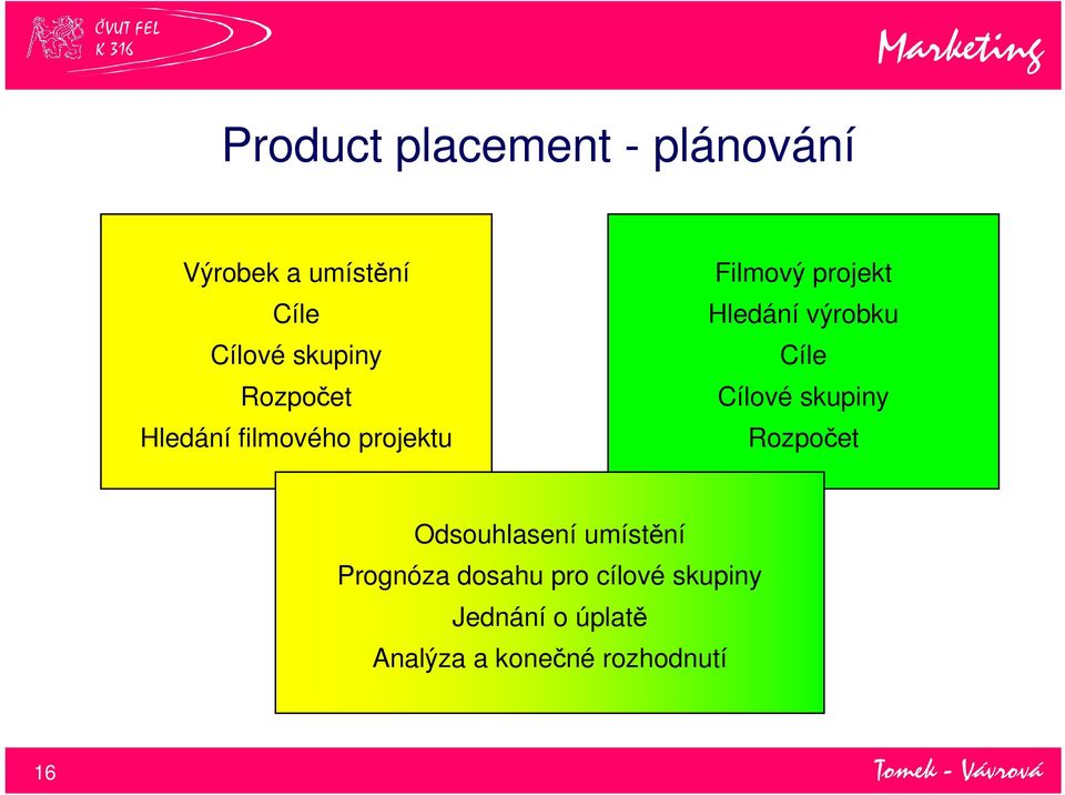 výrobku Cíle Cílové skupiny Rozpočet Odsouhlasení umístění Prognóza