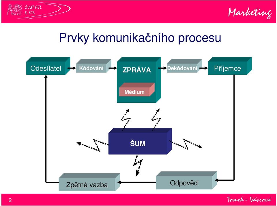 Kódování ZPRÁVA Dekódování