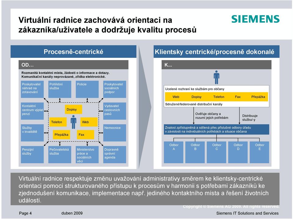 Poskytovatel náhrad na zotavování Pohřební služba Policie Poskytovatel sociálních podpor Ucelené rozhraní ke službám pro občany Web Dopisy Telefon Fax Přepážka Kontaktní centrum výplat penzí Telefon