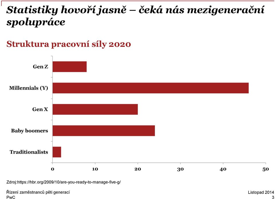 Millennials (Y) Gen X Baby boomers Traditionalists 0 10