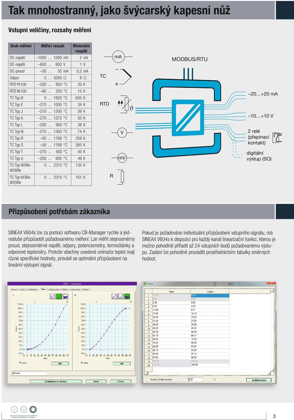 .. 1372 C 50 K RTD ϑ 20 +20 ma 10 +10 V TC Typ L 200... 900 C 38 K TC Typ N 270... 1300 C 74 K TC Typ R 50... 1768 C 259 K TC Typ S 50... 1768 C 265 K V 2 relé (přepínací kontakt) TC Typ T 270.