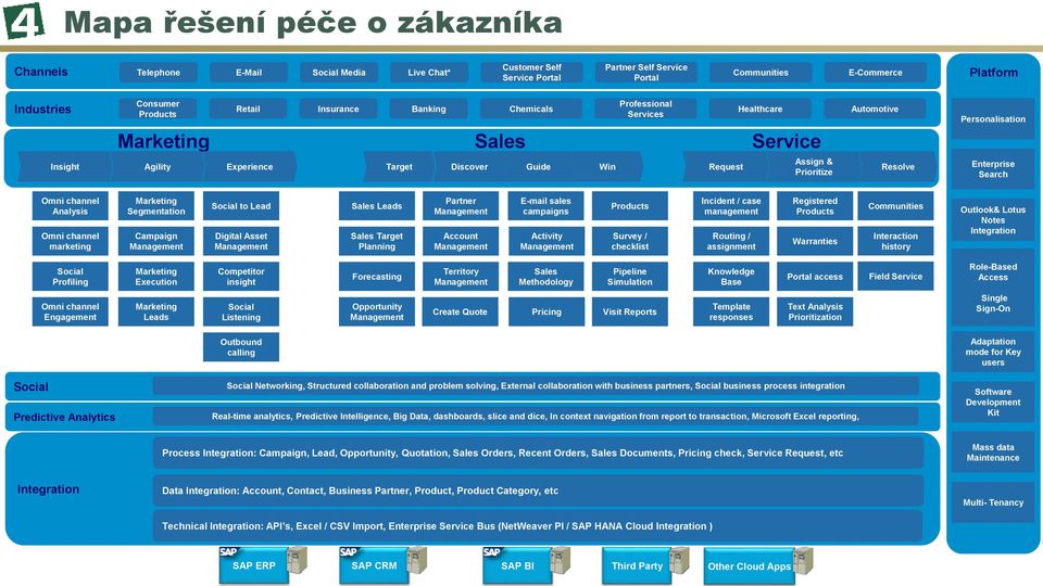 Personalisation Enterprise Search Omni channel Analysis Omni channel marketing Marketing Segmentation Campaign Social to Lead Digital Asset Sales Leads Sales Target Planning Partner Account E-mail