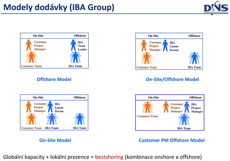 Customer Project Manager IBA Liason Person Customer Team Customer Project Manager IBA Project Manager Customer Team IBA Team IBA