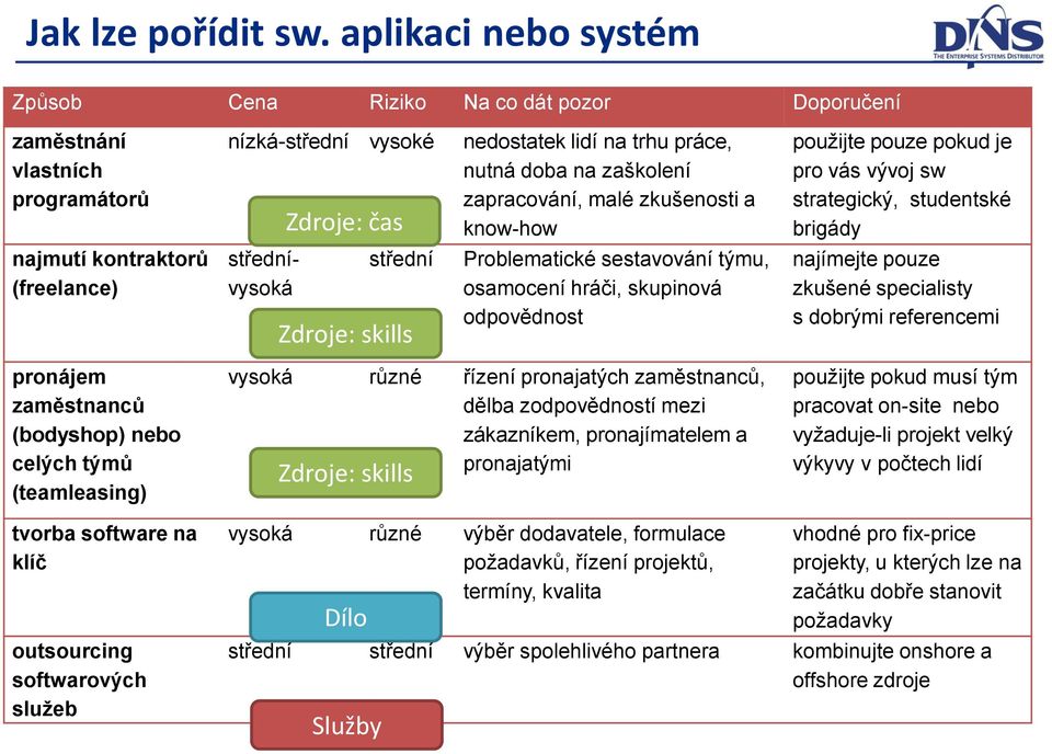 nízká-střední vysoké nedostatek lidí na trhu práce, nutná doba na zaškolení Zdroje: čas zapracování, malé zkušenosti a know-how střednívysoká střední Zdroje: skills Problematické sestavování týmu,