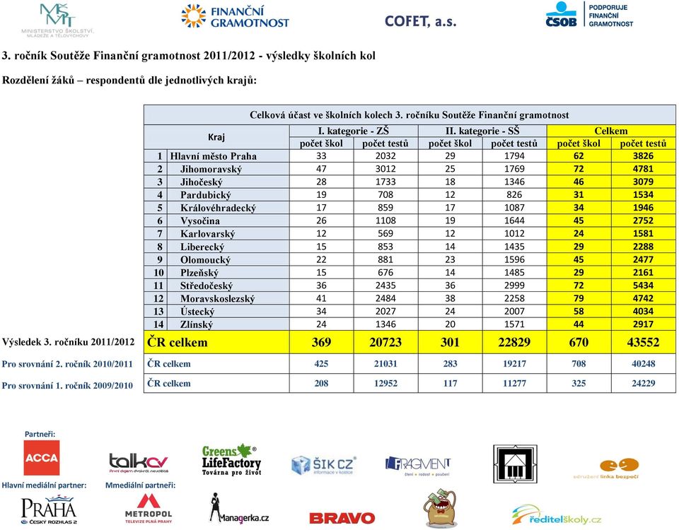 kategorie - SŠ Celkem počet škol počet testů počet škol počet testů počet škol počet testů 1 Hlavní město Praha 33 2032 29 1794 62 3826 2 Jihomoravský 47 3012 25 1769 72 4781 3 Jihočeský 28 1733 18