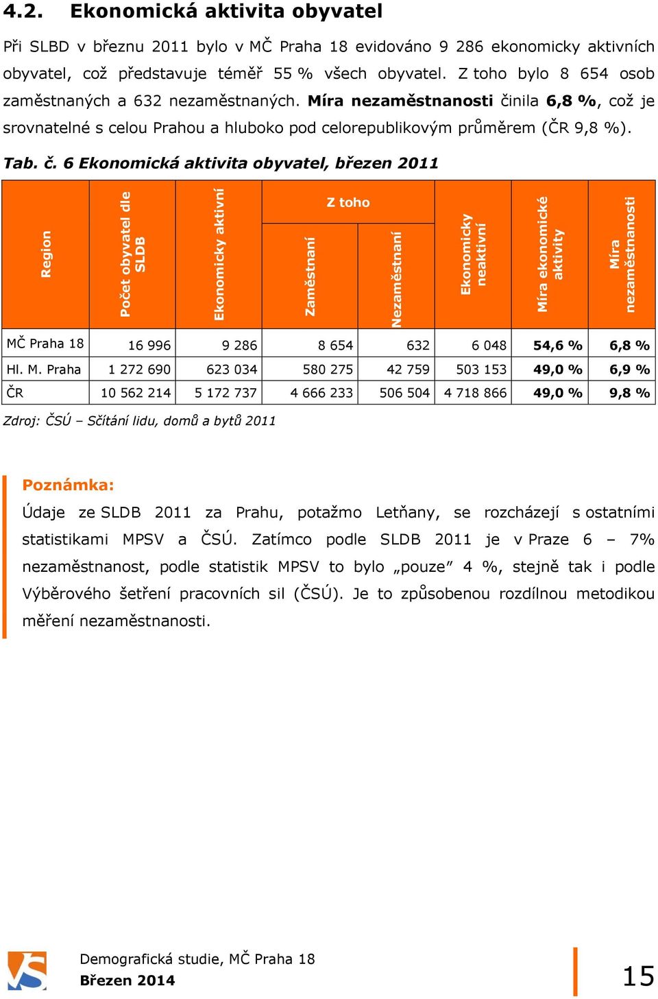 Z toho bylo 8 654 osob zaměstnaných a 632 nezaměstnaných. Míra nezaměstnanosti činila 6,8 %, což je srovnatelné s celou Prahou a hluboko pod celorepublikovým průměrem (ČR 9,8 %). Tab. č. 6 Ekonomická aktivita obyvatel, březen 2011 Z toho MČ Praha 18 16 996 9 286 8 654 632 6 048 54,6 % 6,8 % Hl.