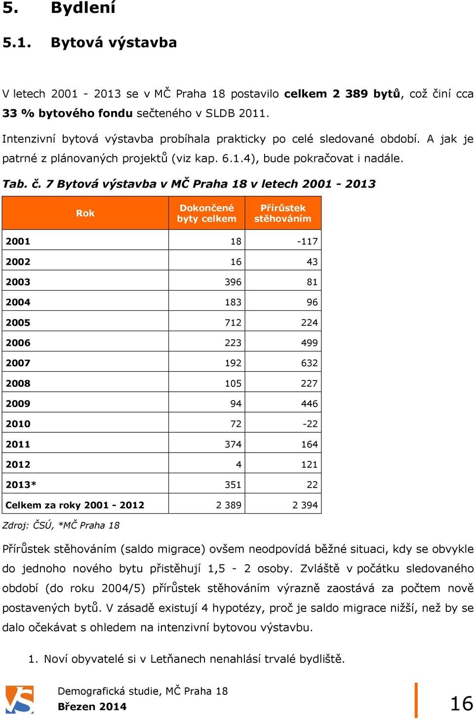 7 Bytová výstavba v MČ Praha 18 v letech 2001-2013 Rok Dokončené byty celkem Přírůstek stěhováním 2001 18-117 2002 16 43 2003 396 81 2004 183 96 2005 712 224 2006 223 499 2007 192 632 2008 105 227