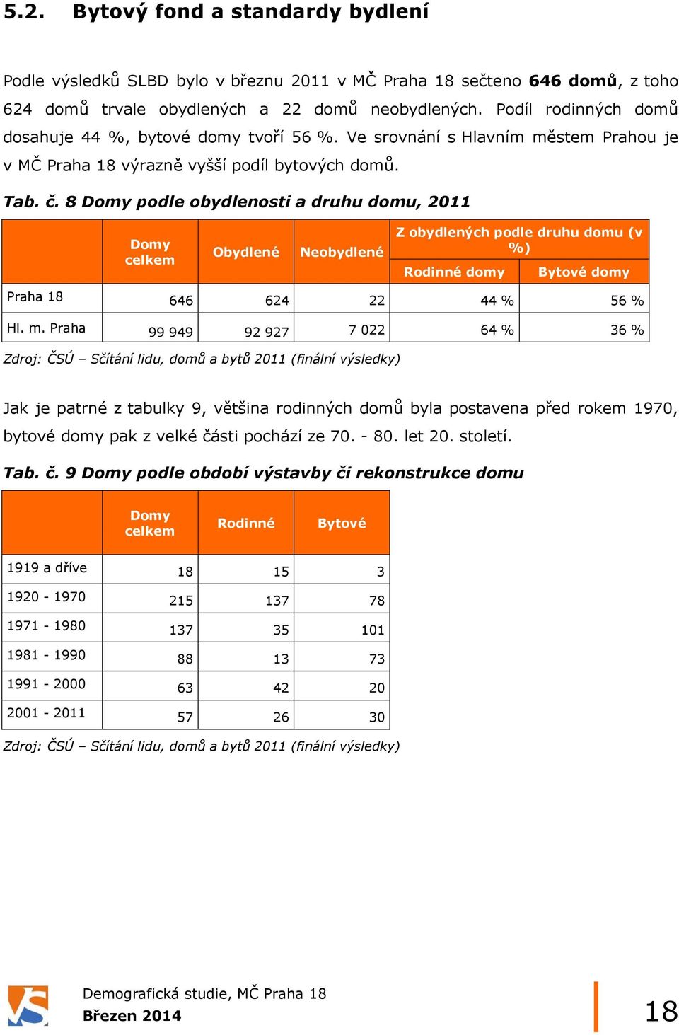 8 Domy podle obydlenosti a druhu domu, 2011 Domy celkem Obydlené Neobydlené Z obydlených podle druhu domu (v %) Rodinné domy Bytové domy Praha 18 646 624 22 44 % 56 % Hl. m.