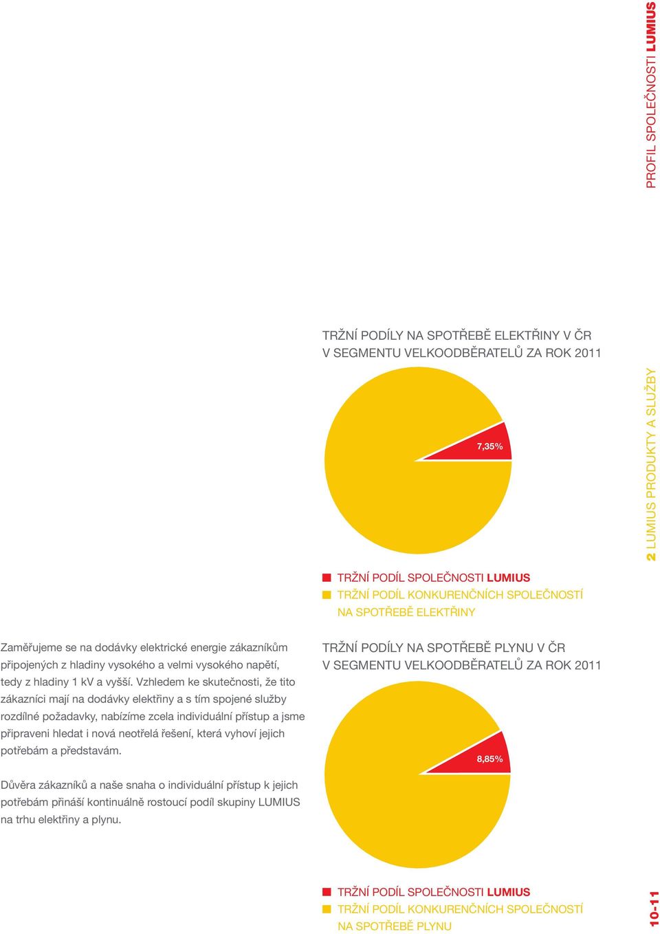 která vyhoví jejich potřebám a představám. Důvěra zákazníků a naše snaha o individuální přístup k jejich potřebám přináší kontinuálně rostoucí podíl skupiny LUMIUS na trhu elektřiny a plynu.