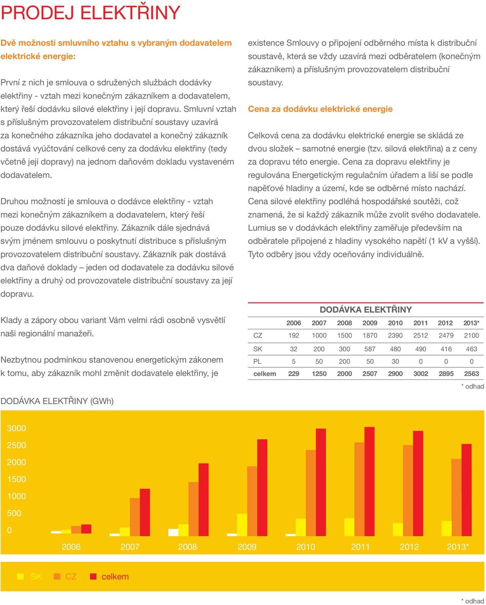 Smluvní vztah s příslušným provozovatelem distribuční soustavy uzavírá za konečného zákazníka jeho dodavatel a konečný zákazník dostává vyúčtování celkové ceny za dodávku elektřiny (tedy včetně její