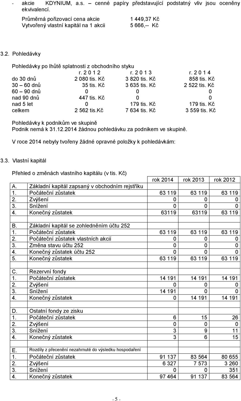 Kč 60 90 dnů 0 0 0 nad 90 dnů 447 tis. Kč 0 0 nad 5 let 0 179 tis. Kč 179 tis. Kč celkem 2 562 tis.kč 7 634 tis. Kč 3 559 tis. Kč Pohledávky k podnikům ve skupině Podnik nemá k 31.12.