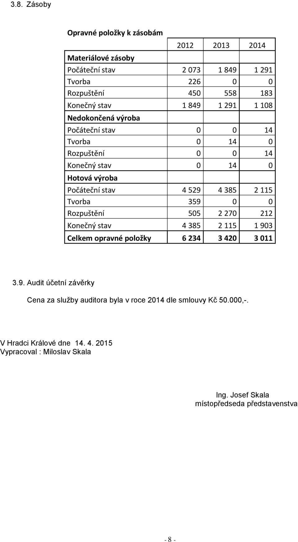 Tvorba 359 0 0 Rozpuštění 505 2 270 212 Konečný stav 4 385 2 115 1 903 Celkem opravné položky 6 234 3 420 3 011 3.9. Audit účetní závěrky Cena za služby auditora byla v roce 2014 dle smlouvy Kč 50.