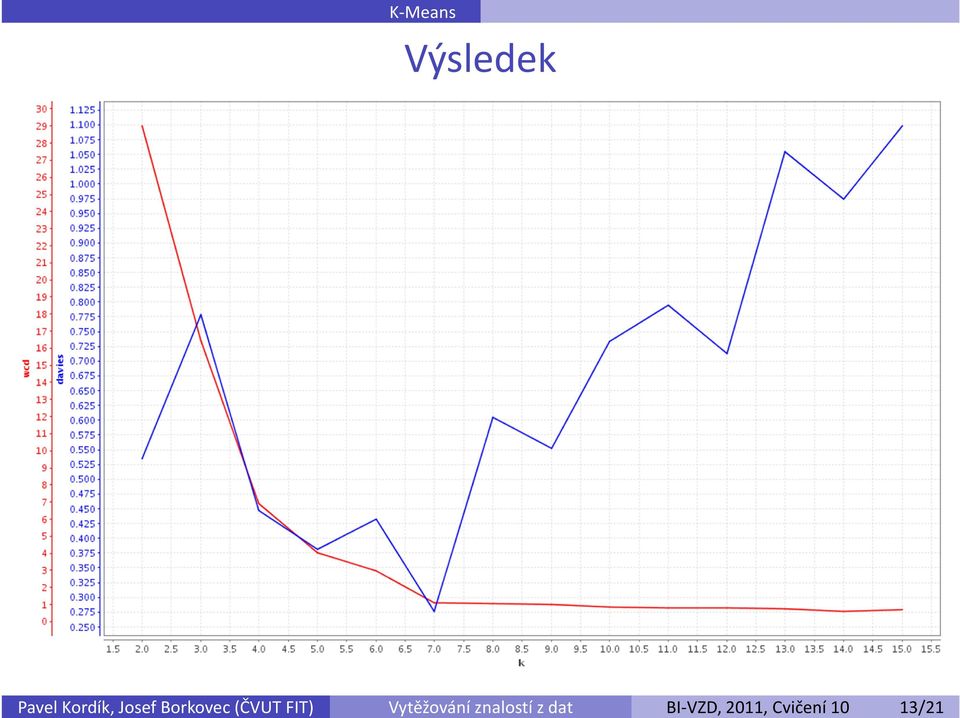 znalostí z dat BI-VZD, 2011,