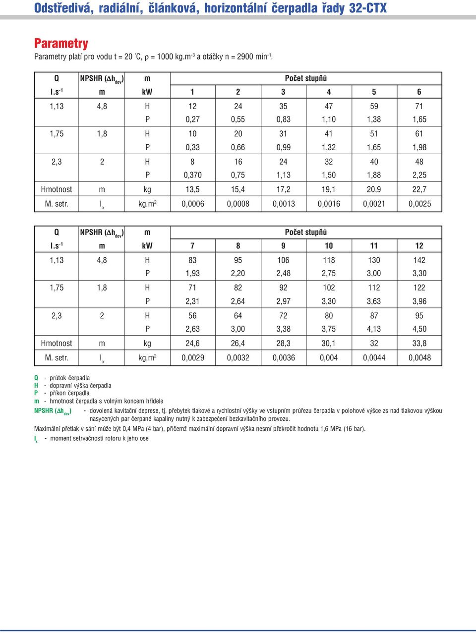 2,25 Hmotnost m kg 13,5 15,4 17,2 19,1 20,9 22,7 M. setr. I x kg.m 2 0,0006 0,0008 0,0013 0,0016 0,0021 0,0025 Q NPSHR ( h dov ) m Poèet stupòù l.