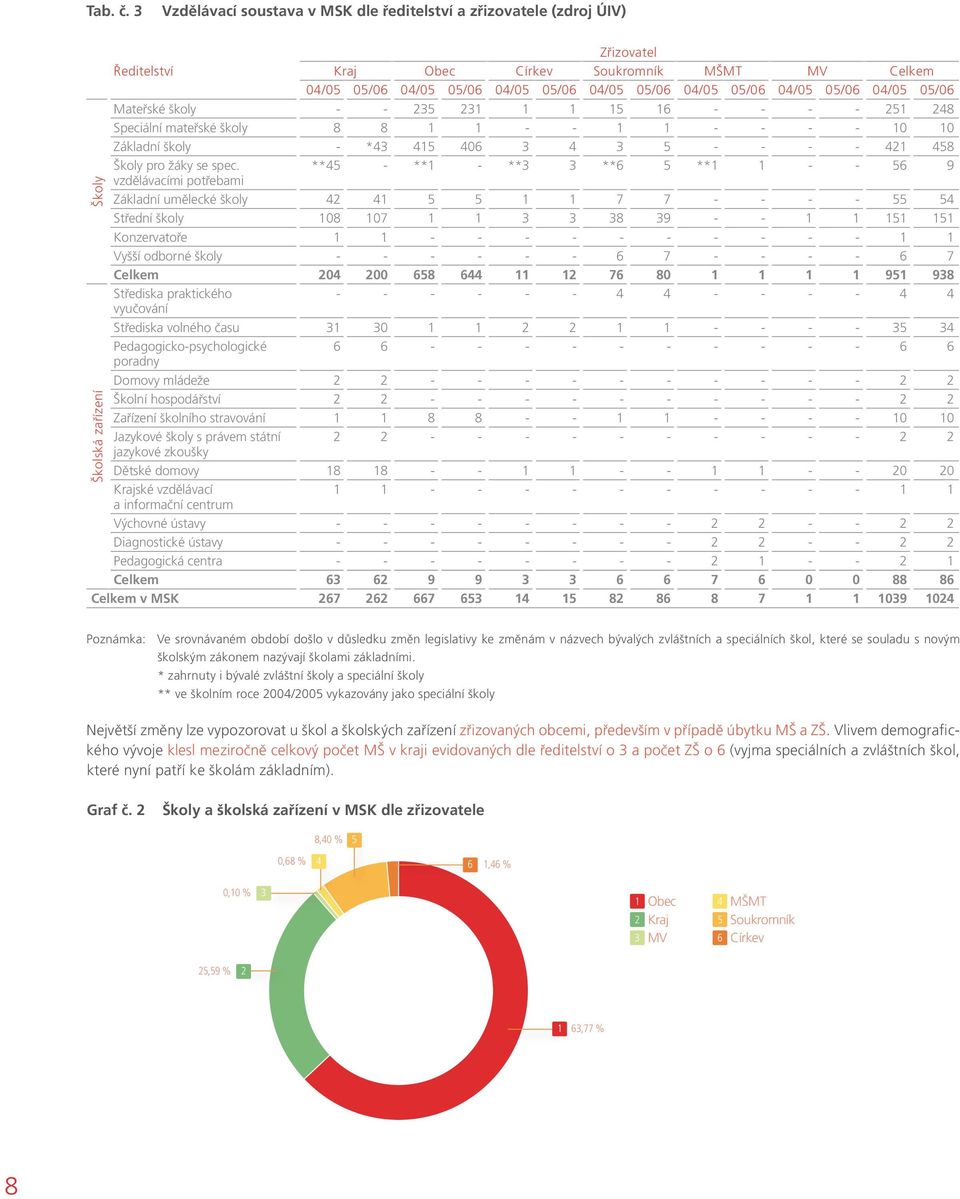 04/05 05/06 04/05 05/06 Mateřské školy - - 235 231 1 1 15 16 - - - - 251 248 Speciální mateřské školy 8 8 1 1 - - 1 1 - - - - 10 10 Základní školy - *43 415 406 3 4 3 5 - - - - 421 458 Školy pro žáky