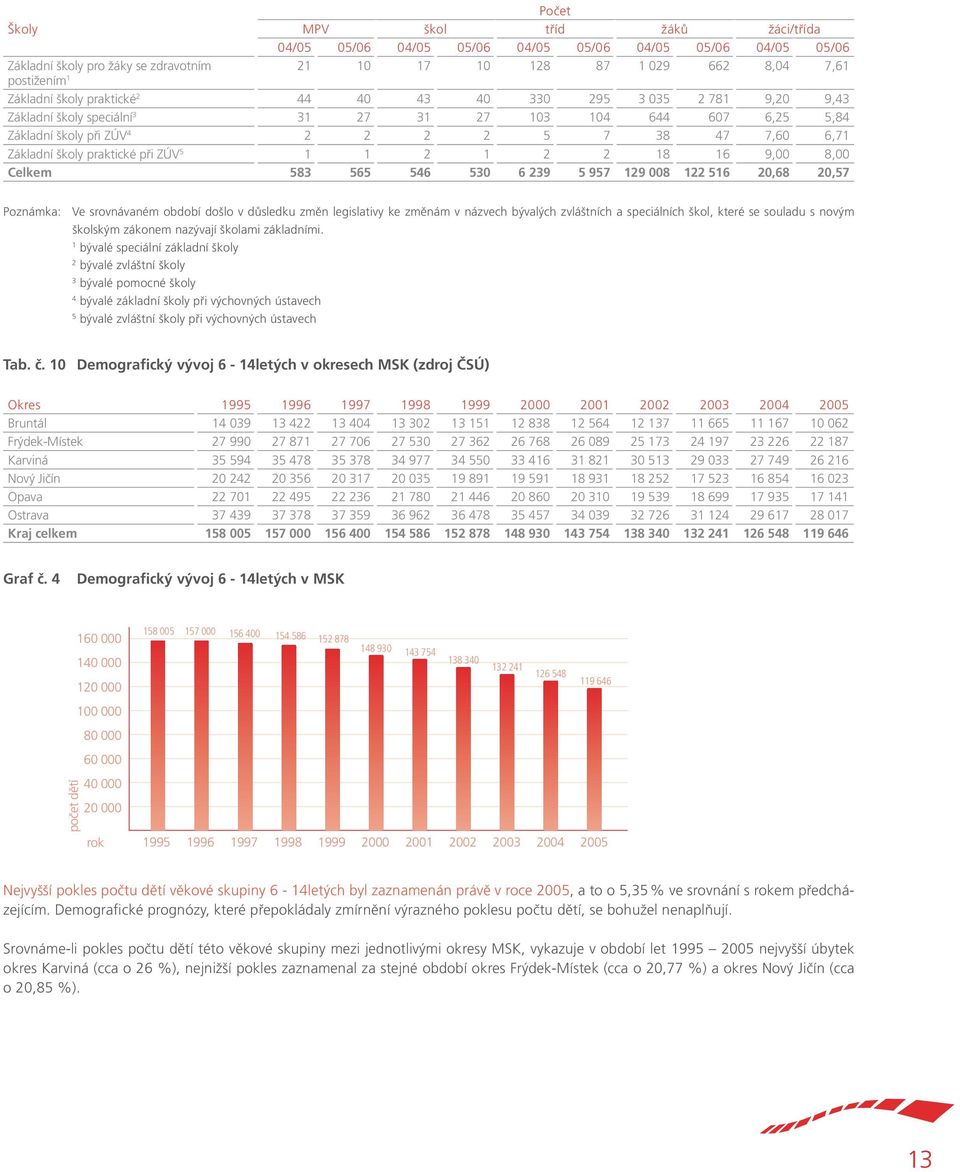 školy praktické při ZÚV 5 1 1 2 1 2 2 18 16 9,00 8,00 Celkem 583 565 546 530 6 239 5 957 129 008 122 516 20,68 20,57 Poznámka: Ve srovnávaném období došlo v důsledku změn legislativy ke změnám v
