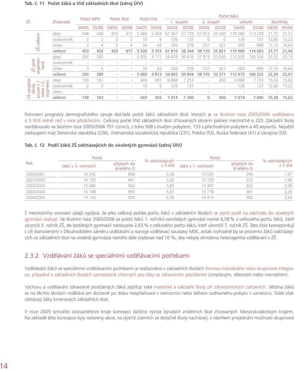 stupeň celkem žáci/třídy 04/05 05/06 04/05 05/06 04/05 05/06 04/05 05/06 04/05 05/06 04/05 05/06 04/05 05/06 obec 448 446 415 411 5 484 5 264 61 367 57 729 57 913 55 500 119 280 113 229 21,75 21,51