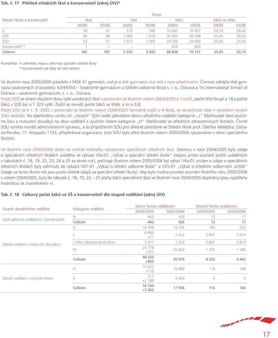 28,74 28,42 SOŠ 89 88 1 060 1 078 26 965 28 288 25,44 26,24 SOU 53 57 1 013 1 009 24 766 24 459 24,45 24,24 Konzervatoř** 1 1 - - 454 443 - - Celkem 182 187 2 652 2 683 68 828 70 127 25,95 26,14