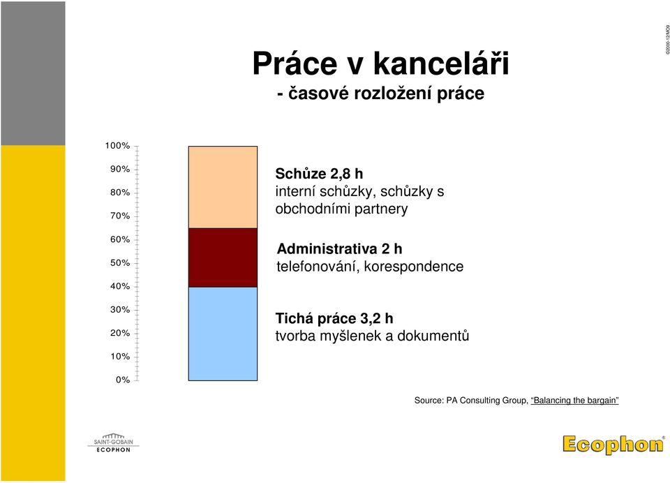 partnery Administrativa 2 h telefonování, korespondence Tichá práce 3,2 h