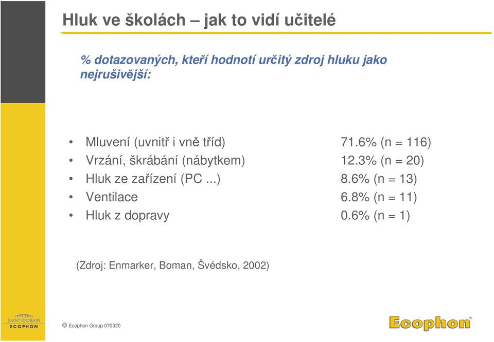 6% (n = 116) Vrzání, škrábání (nábytkem) 12.3% (n = 20) Hluk ze zařízení (PC...) 8.