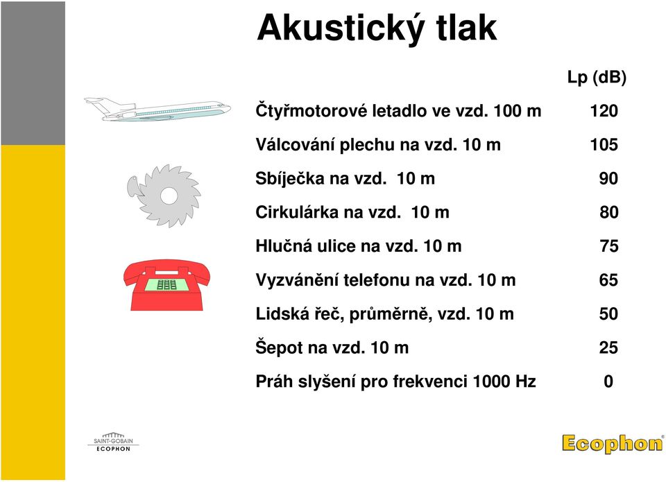 10 m 90 Cirkulárka na vzd. 10 m 80 Hlučná ulice na vzd.