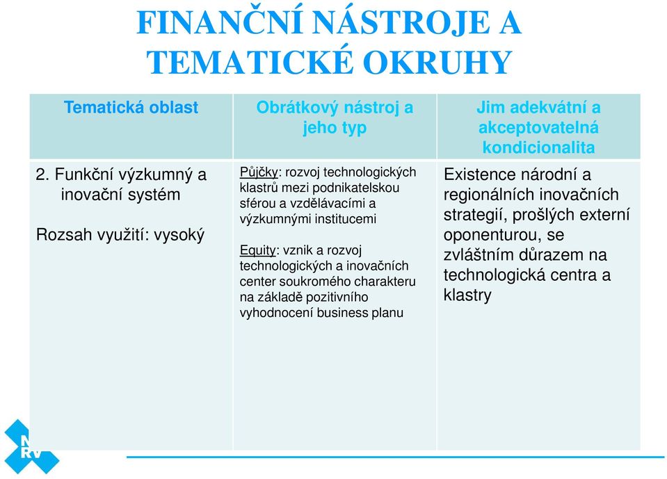 inovačních center soukromého charakteru na základě pozitivního vyhodnocení business planu Existence národní a