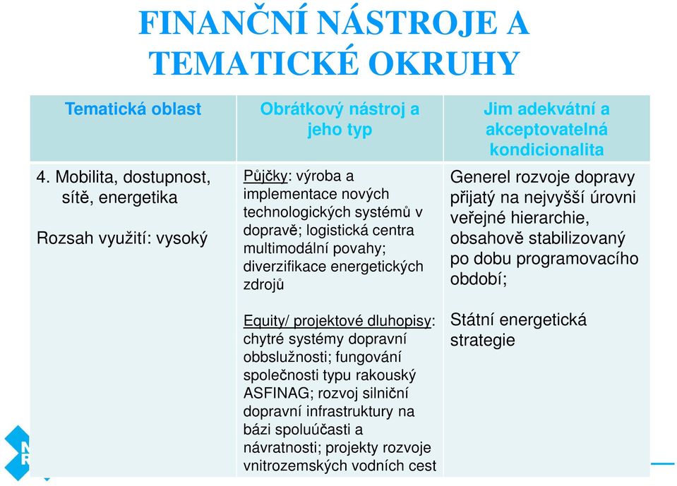 společnosti typu rakouský ASFINAG; rozvoj silniční dopravní infrastruktury na bázi spoluúčasti a návratnosti; projekty rozvoje vnitrozemských vodních