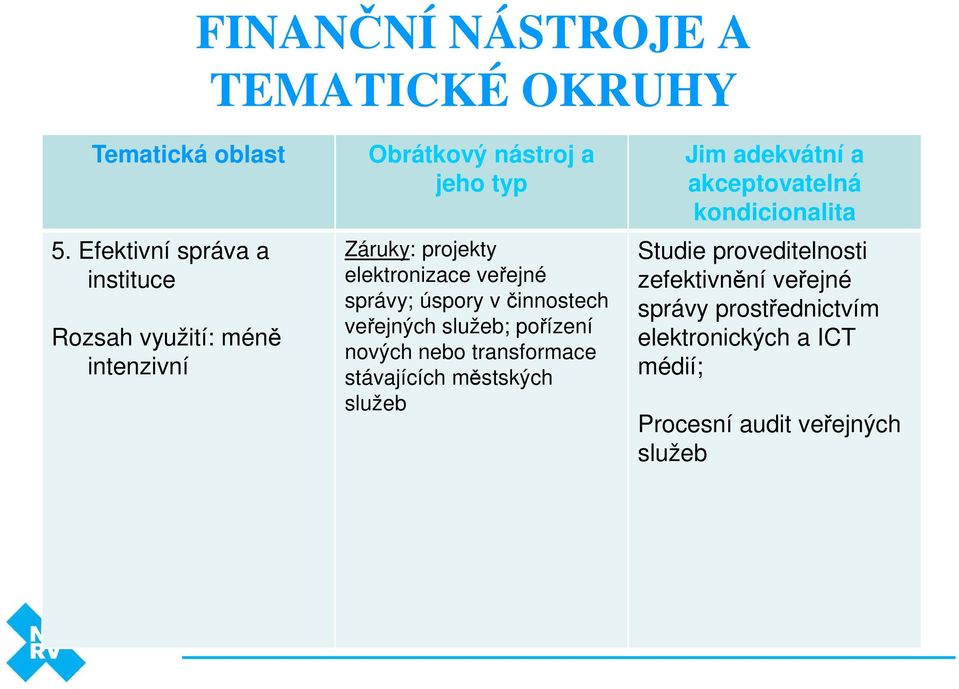 nebo transformace stávajících městských služeb Studie proveditelnosti zefektivnění