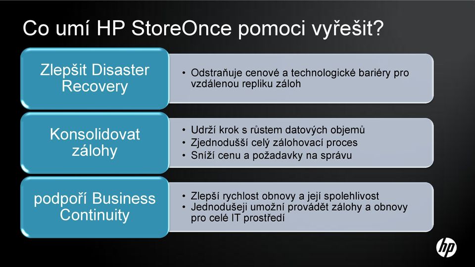 Konsolidovat zálohy Udrží krok s růstem datových objemů Zjednodušší celý zálohovací proces Sníží