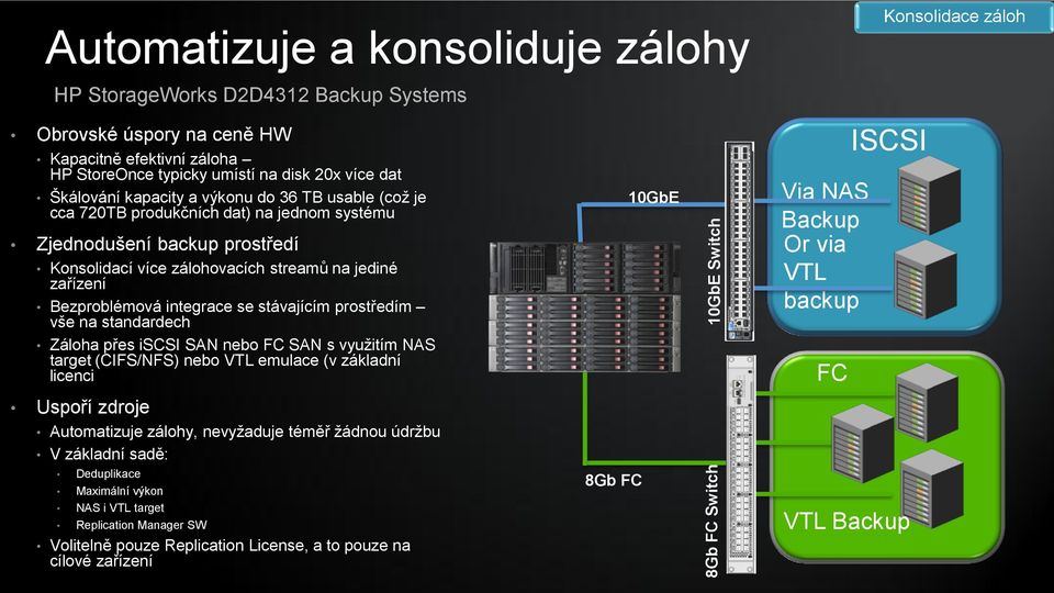 Bezproblémová integrace se stávajícím prostředím vše na standardech Záloha přes iscsi SAN nebo FC SAN s využitím NAS target (CIFS/NFS) nebo VTL emulace (v základní licenci) Uspoří zdroje Automatizuje