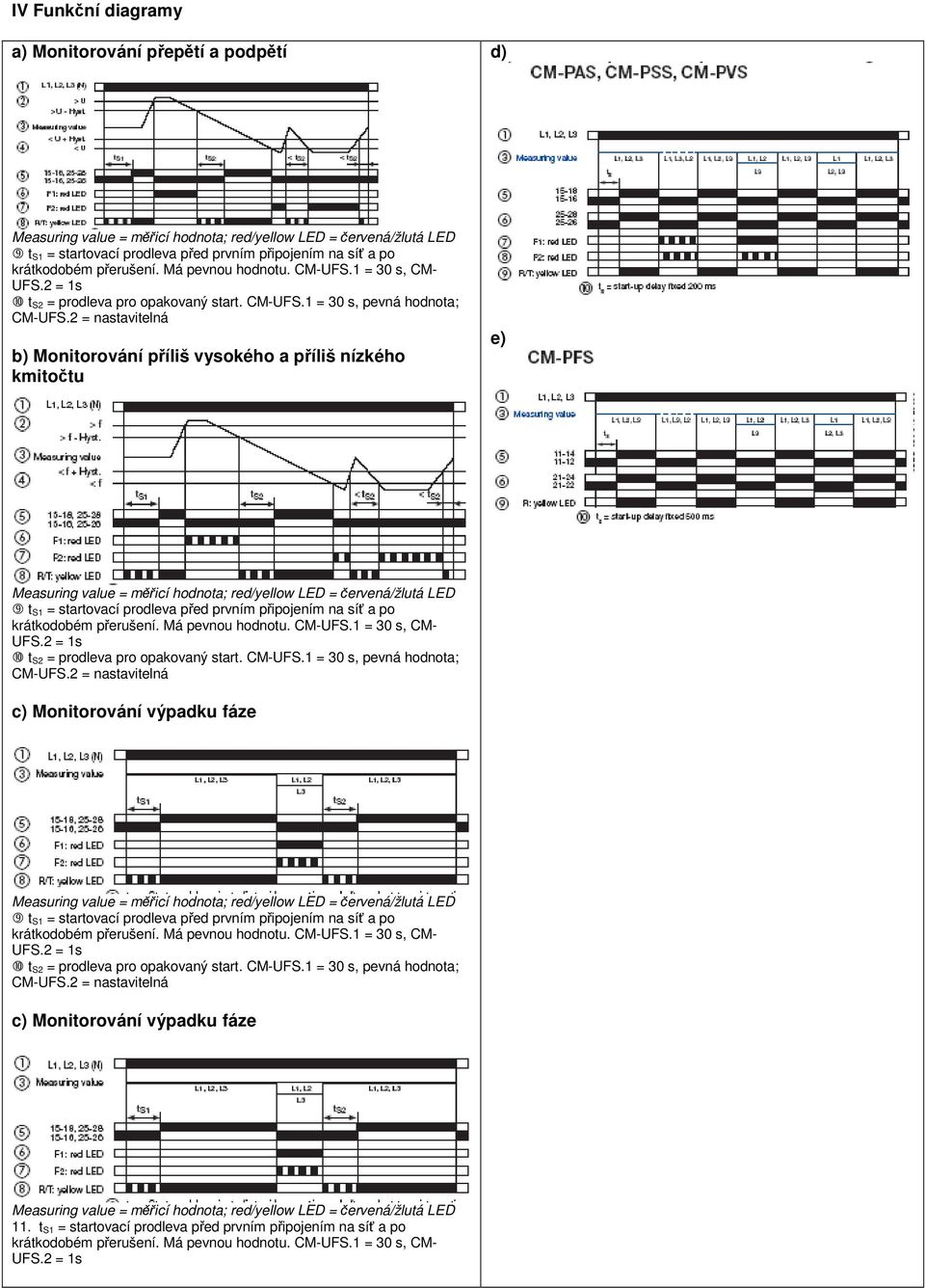 2 = nastavitelná b) Monitorování píliš vysokého a píliš nízkého kmitotu e) t S1 = startovací prodleva ped prvním pipojením na sí a po t S2 = prodleva pro opakovaný start.