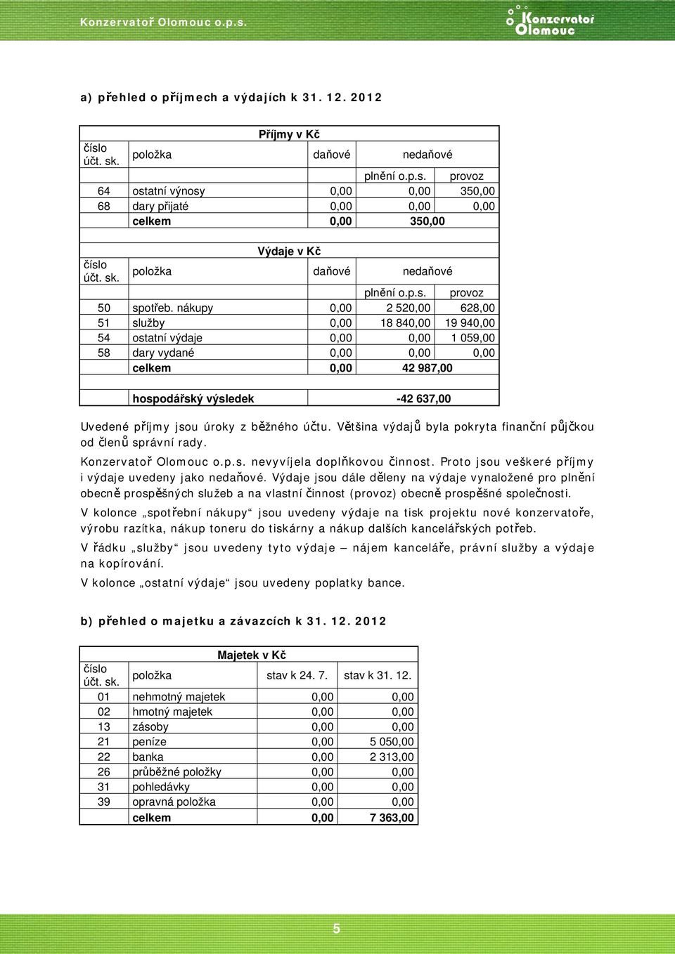 nákupy 0,00 2 520,00 628,00 51 služby 0,00 18 840,00 19 940,00 54 ostatní výdaje 0,00 0,00 1 059,00 58 dary vydané 0,00 0,00 0,00 celkem 0,00 42 987,00 hospodářský výsledek -42 637,00 Uvedené příjmy