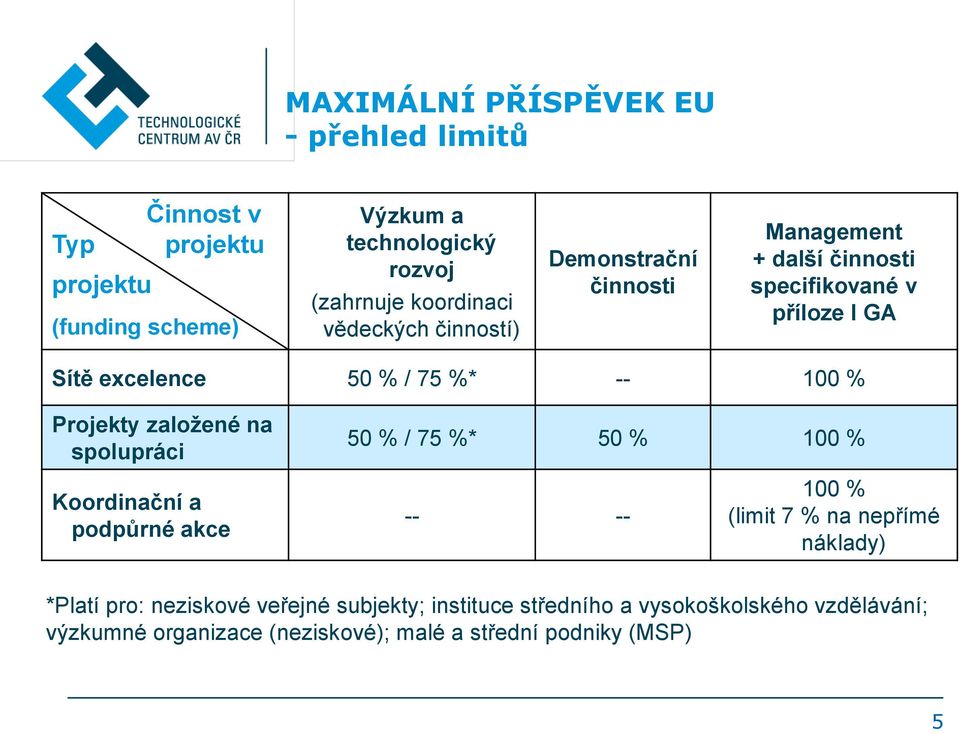 -- 100 % Projekty založené na spolupráci Koordinační a podpůrné akce 50 % / 75 %* 50 % 100 % -- -- 100 % (limit 7 % na nepřímé náklady)