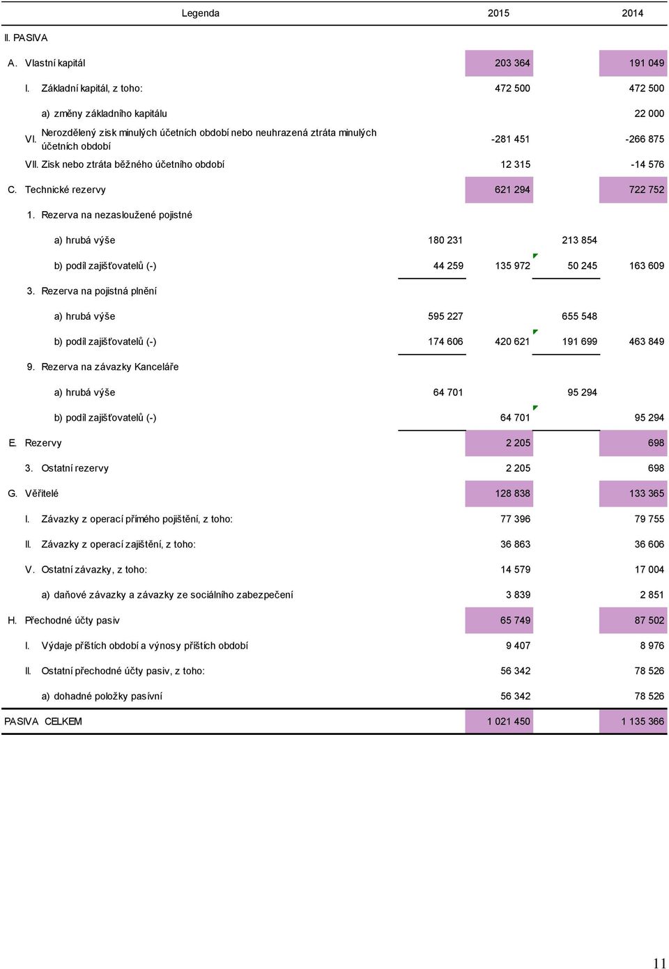 Zisk nebo ztráta běžného účetního období 12 315-14 576 C. Technické rezervy 621 294 722 752 1.