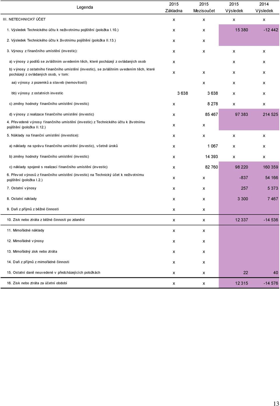 Výnosy z f inančního umístění (inv estic): x x x x a) v ýnosy z podílů se zv láštním uv edením těch, které pocházejí z ov ládaných osob x x x b) v ýnosy z ostatního f inančního umístění (inv estic),