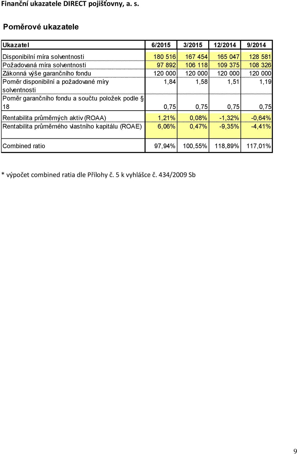 375 108 326 Zákonná výše garančního fondu 120 000 120 000 120 000 120 000 Poměr disponibilní a požadované míry 1,84 1,58 1,51 1,19 solventnosti Poměr garančního fondu a