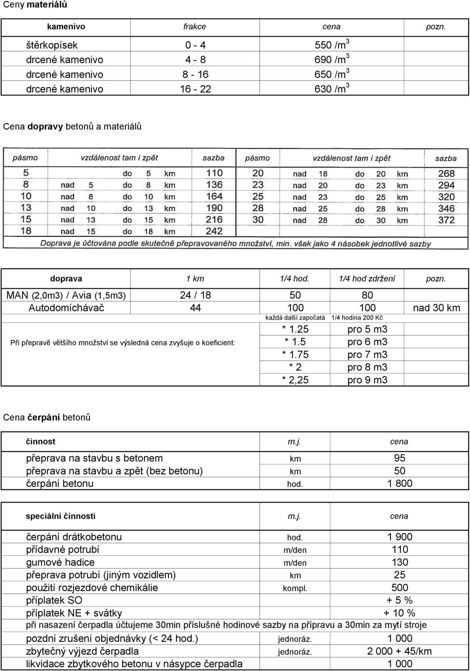 výsledná zvyšuje o koeficient: 1/4 hod. 1/4 hod zdržení pozn. 50 80 100 100 nad 30 km každá další započatá 1/4 hodina 200 Kč * 1.25 pro 5 m3 * 1.5 pro 6 m3 * 1.