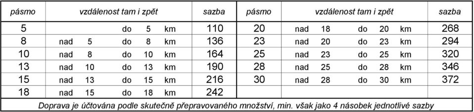 do 13 km 190 28 nad 25 do 28 km 346 15 nad 13 do 15 km 216 30 nad 28 do 30 km 372 18 nad 15 do 18 km