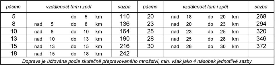 do 13 km 190 28 nad 25 do 28 km 346 15 nad 13 do 15 km 216 30 nad 28 do 30 km 372 18 nad 15 do 18 km