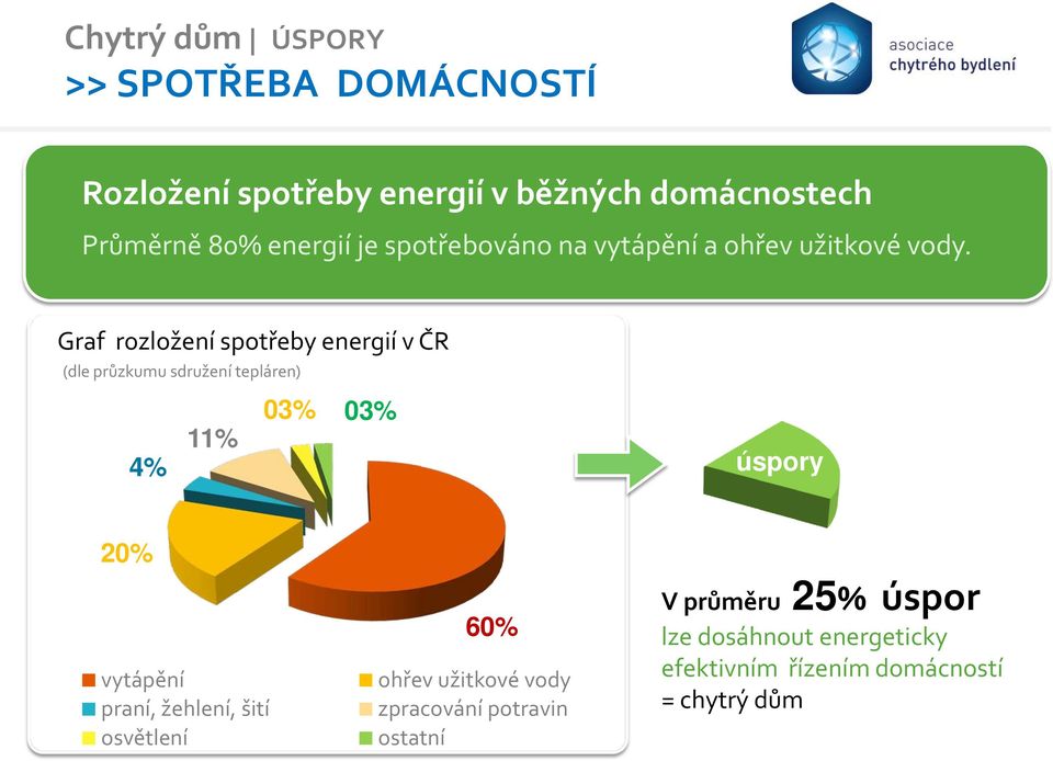 Graf rozložení spotřeby energií v ČR (dle průzkumu sdružení tepláren) 03% 03% 11% 4% úspory 20% vytápění