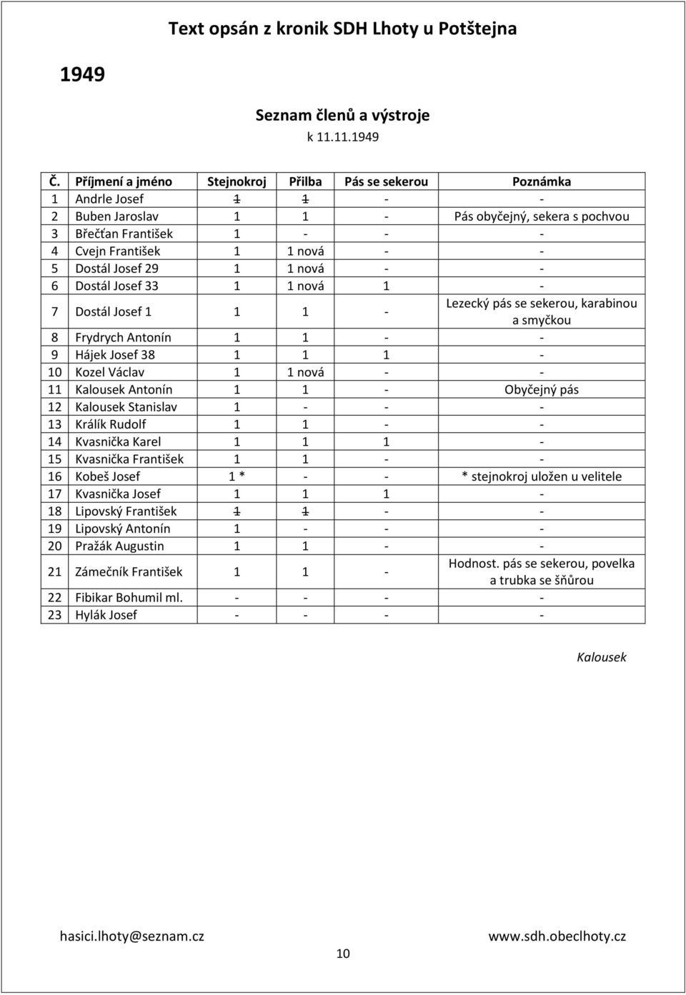 Dostál Josef 29 1 1 nová - - 6 Dostál Josef 33 1 1 nová 1-7 Dostál Josef 1 1 1 - Lezecký pás se sekerou, karabinou a smyčkou 8 Frydrych Antonín 1 1 - - 9 Hájek Josef 38 1 1 1-10 Kozel Václav 1 1 nová