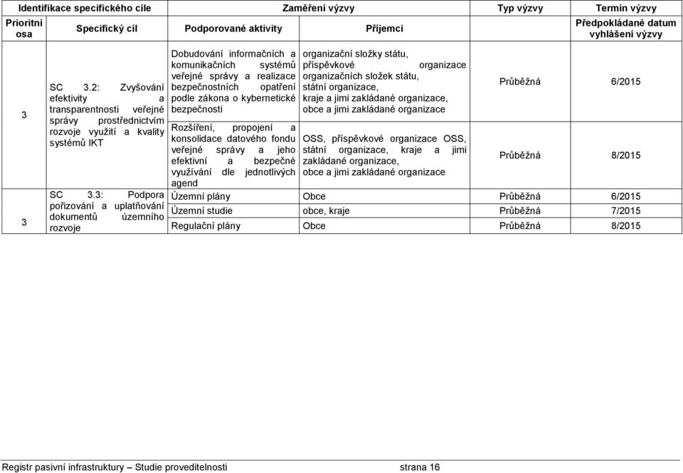 3: Podpora pořizování a uplatňování dokumentů územního rozvoje Dobudování informačních a komunikačních systémů veřejné správy a realizace bezpečnostních opatření podle zákona o kybernetické